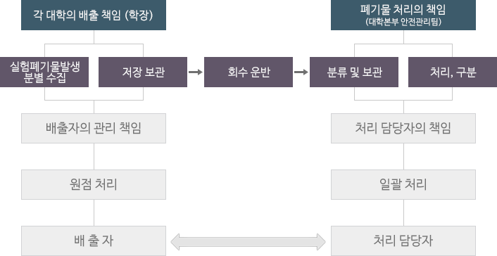 폐시약 처리 계통도