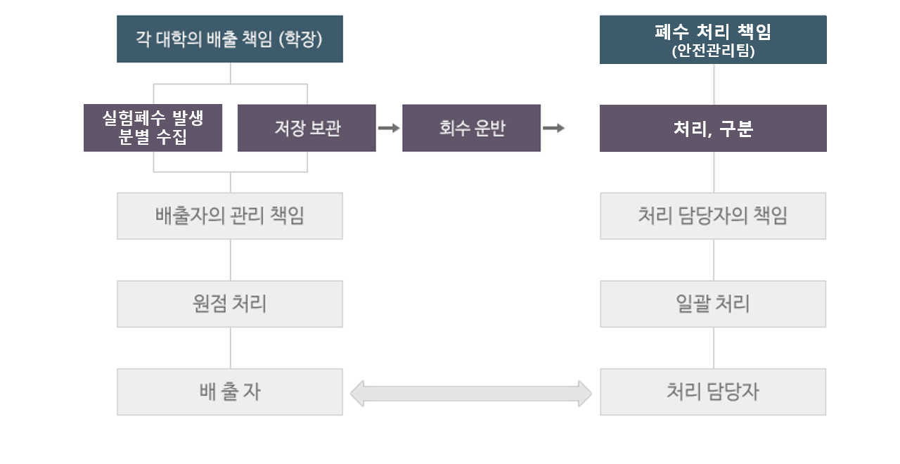 폐수 처리 계통도